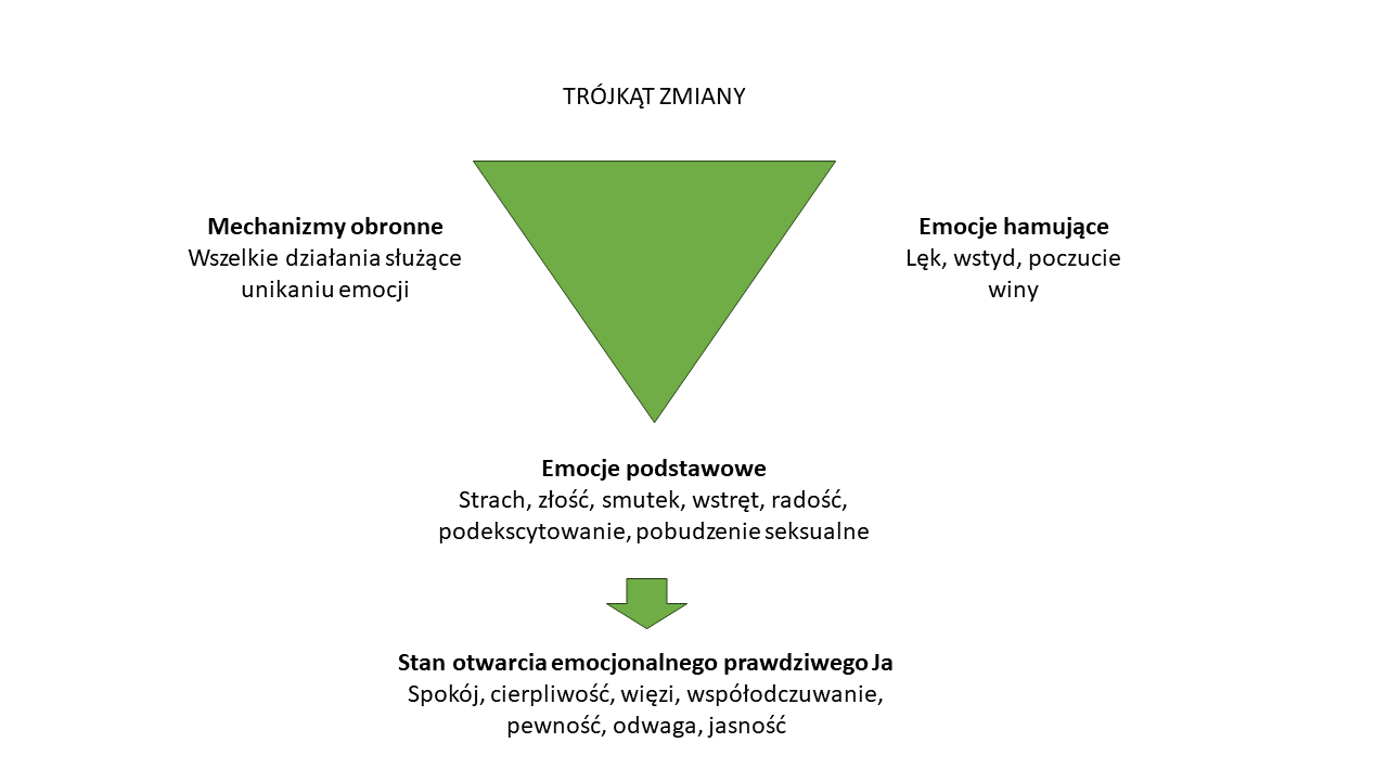 Trójkąt zmiany